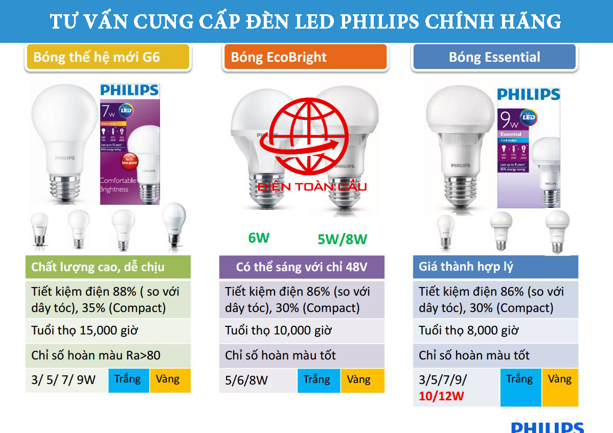 các tiêu chí đánh giá đèn led tốt Cung cấp tư vấn đèn led philips