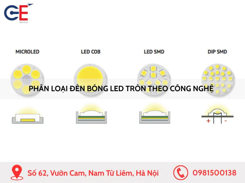 Phân loại đèn bóng LED tròn theo công nghệ